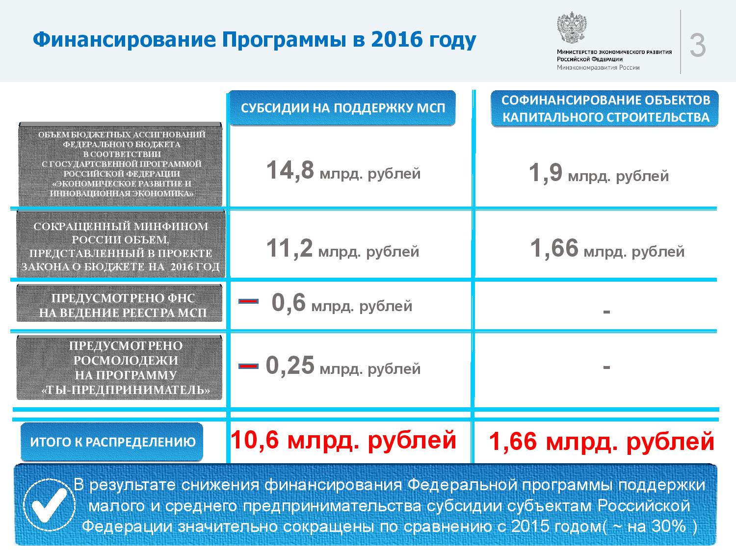 Финансирование программы субсидирования МСБ в 2016 г.